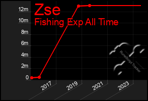 Total Graph of Zse