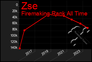 Total Graph of Zse