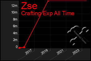 Total Graph of Zse