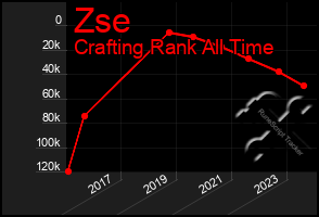 Total Graph of Zse