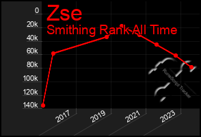 Total Graph of Zse