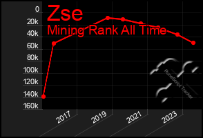 Total Graph of Zse