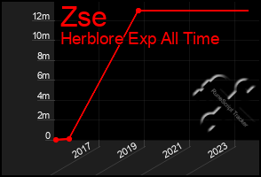 Total Graph of Zse