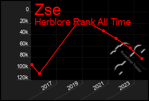 Total Graph of Zse