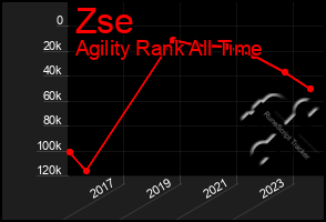 Total Graph of Zse