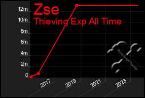 Total Graph of Zse