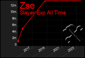 Total Graph of Zse