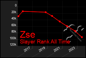 Total Graph of Zse