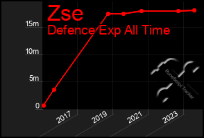 Total Graph of Zse