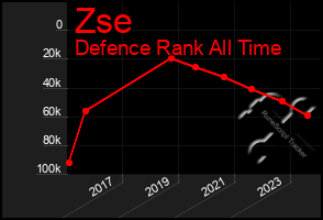 Total Graph of Zse