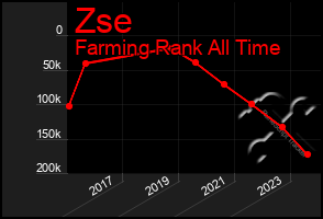 Total Graph of Zse