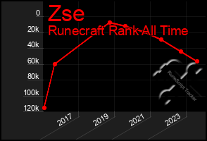 Total Graph of Zse