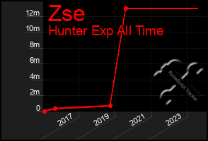 Total Graph of Zse