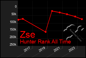 Total Graph of Zse