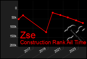 Total Graph of Zse