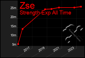 Total Graph of Zse