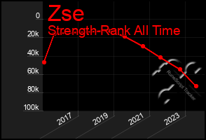 Total Graph of Zse