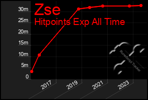 Total Graph of Zse