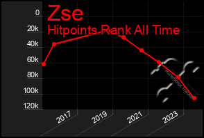 Total Graph of Zse