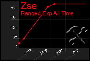 Total Graph of Zse