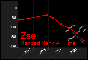 Total Graph of Zse