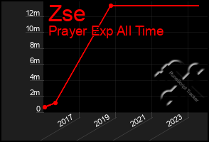 Total Graph of Zse