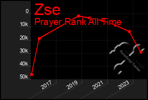 Total Graph of Zse