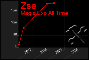 Total Graph of Zse