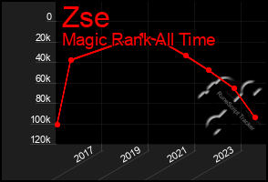 Total Graph of Zse