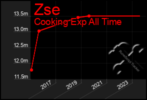 Total Graph of Zse