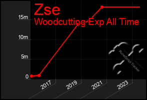 Total Graph of Zse