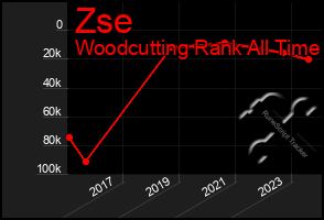 Total Graph of Zse