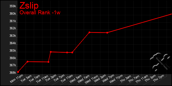 Last 7 Days Graph of Zslip