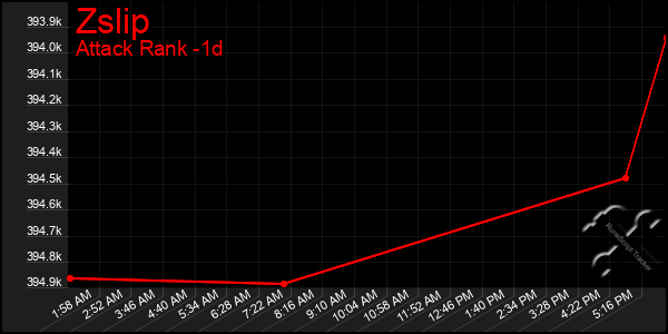 Last 24 Hours Graph of Zslip