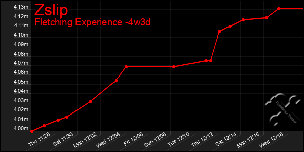 Last 31 Days Graph of Zslip