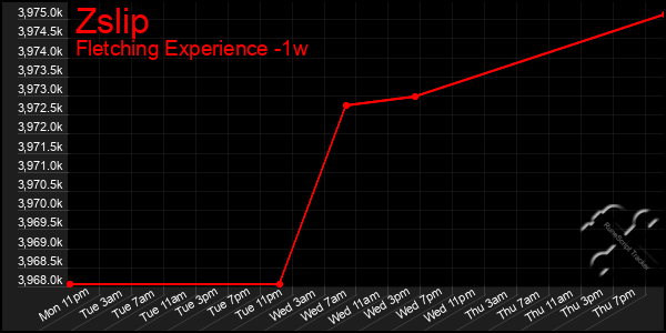 Last 7 Days Graph of Zslip