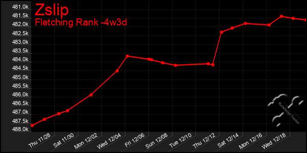 Last 31 Days Graph of Zslip