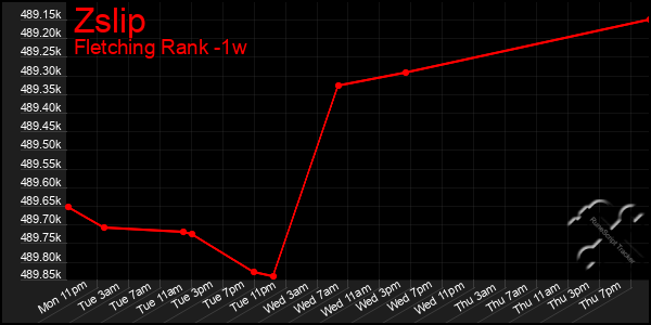 Last 7 Days Graph of Zslip