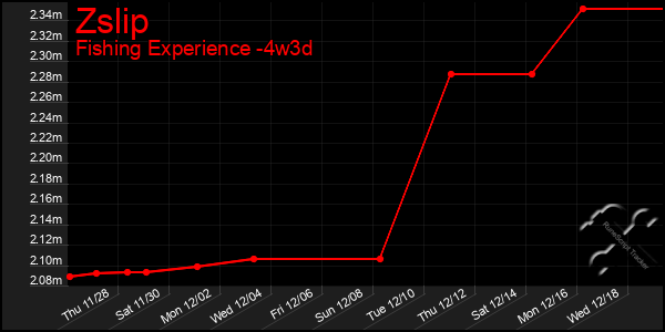 Last 31 Days Graph of Zslip