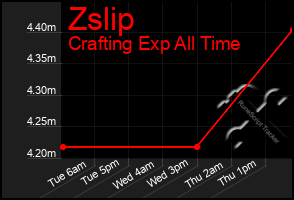 Total Graph of Zslip