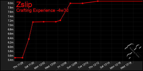 Last 31 Days Graph of Zslip