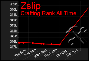 Total Graph of Zslip