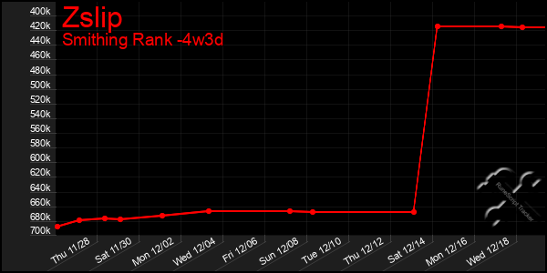 Last 31 Days Graph of Zslip