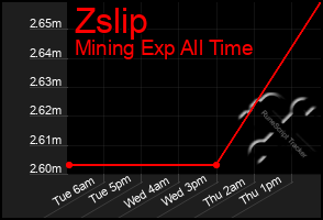 Total Graph of Zslip