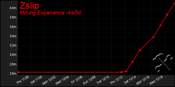 Last 31 Days Graph of Zslip