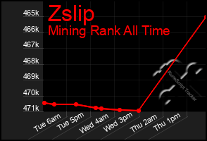 Total Graph of Zslip