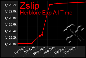 Total Graph of Zslip