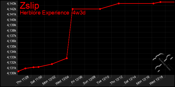 Last 31 Days Graph of Zslip