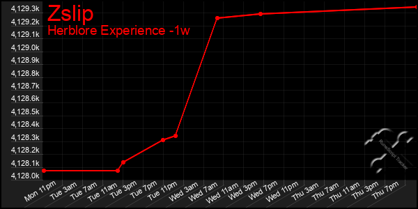 Last 7 Days Graph of Zslip