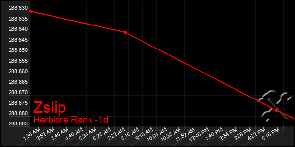 Last 24 Hours Graph of Zslip